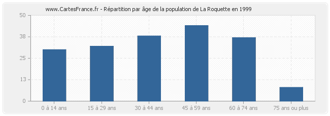 Répartition par âge de la population de La Roquette en 1999